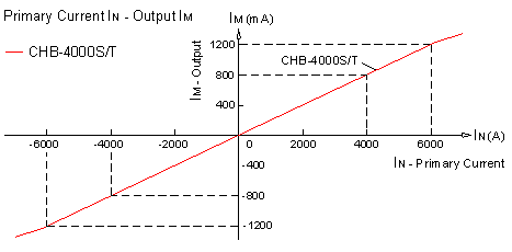 Closed-loop Hall current sensor CHB-4000S
